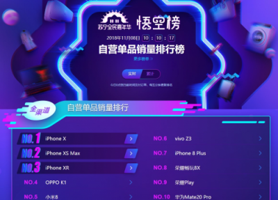 苏宁手机双十一悟空榜：苹果在线下被国产手机碾压