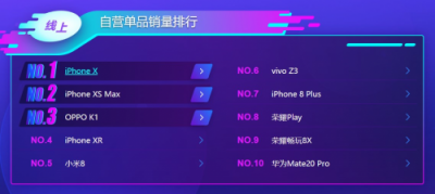 苏宁手机双十一悟空榜：苹果在线下被国产手机碾压
