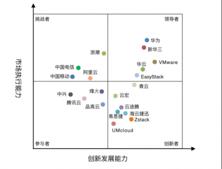 中国私有云最新研究报告发布 华云数据跃居领导者象限