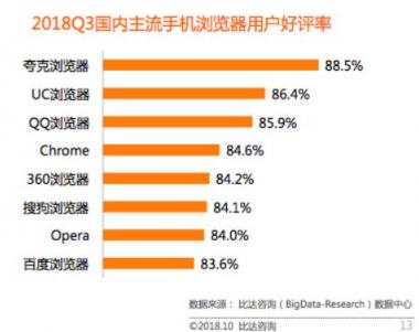 比达咨询发布Q3手机浏览器市场报告，最受好评产品居然是TA