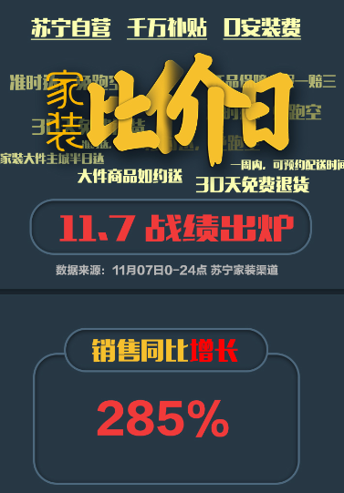 苏宁家装比价日战报：全线同比增长285%