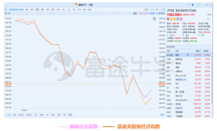 10月富途新经济指数报告：重挫抛售，谁能突围?