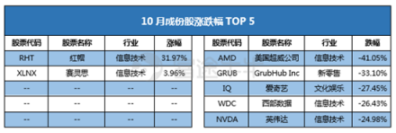 10月富途新经济指数报告：重挫抛售，谁能突围?