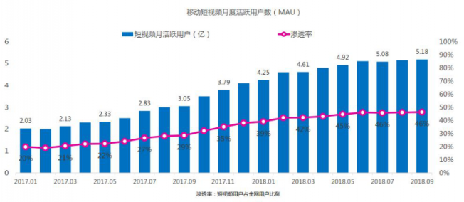 微播易：超全！从2018年Q3短视频行业数据，看2019年5大趋势