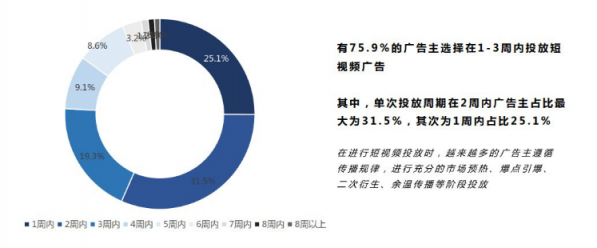 微播易：超全！从2018年Q3短视频行业数据，看2019年5大趋势