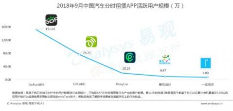 易观发布《2018中国汽车分时租赁白皮书》GoFun领跑共享出行