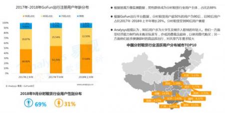 易观发布《2018中国汽车分时租赁白皮书》GoFun领跑共享出行