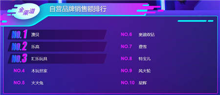 苏宁双十一母婴悟空榜： 爱他美、诺优能跌出前三 澳贝逆袭乐高夺冠