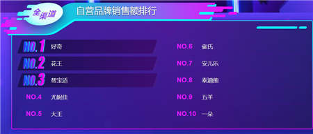 苏宁双十一母婴悟空榜： 爱他美、诺优能跌出前三 澳贝逆袭乐高夺冠