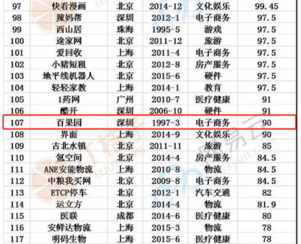 百果园入列“2018全国独角兽”榜单