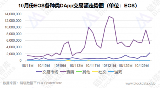 2018年10月EOS平台及DApp数据分析报告，活跃和新增用户大幅增加