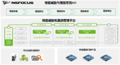 绿盟威胁和漏洞管理方案（TVM)入选“世界互联网领先科技成果”