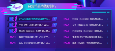 苏宁双十一小家电增长喜人：戴森竟力压科沃斯小米
