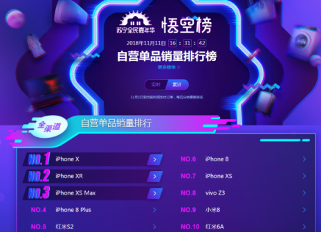 苏宁双十一手机悟空榜：华为制霸线下，小米线上超神
