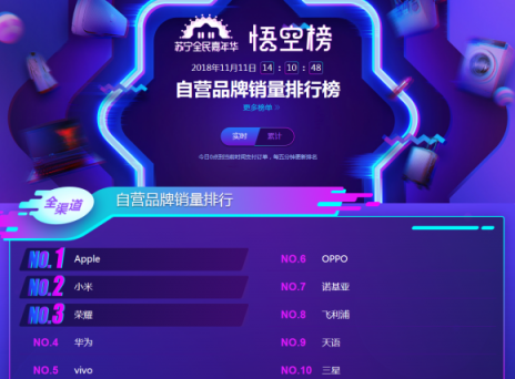 苏宁双十一手机悟空榜：华为制霸线下，小米线上超神