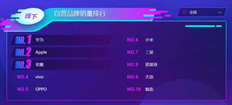 苏宁双十一悟空手机榜：单品销量前六都是苹果