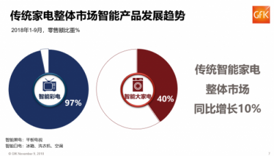 GFK报告:苏宁家电前三季度零售额增长21%，远超行业