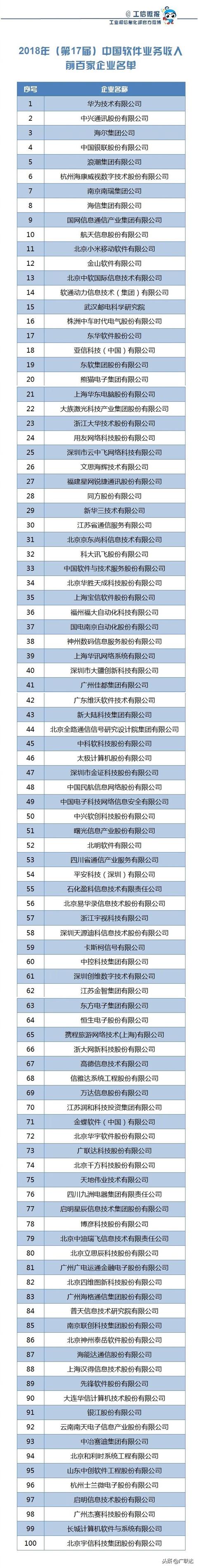 广联达入选2018年中国软件业务收入百强