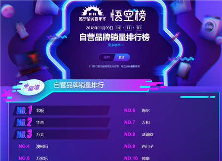 双十一烟灶悟空榜：华帝全力冲刺 方太吃不住劲儿了?
