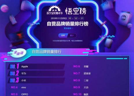 华为小米慌了！苏宁双十一悟空榜杀出黑马：vivo抛神券冲榜