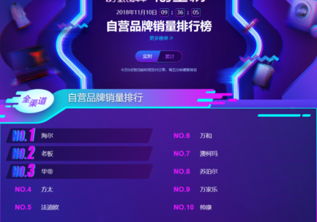 苏宁双11烟灶悟空榜：方太再次反超华帝，双方陷入拉锯战？