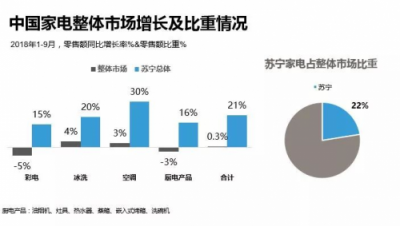 双十一权威数据：前三季度家电市场份额苏宁22%居首位