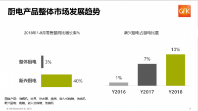 双十一权威数据：前三季度家电市场份额苏宁22%居首位