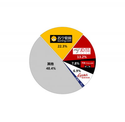 双十一权威数据：前三季度家电市场份额苏宁22%居首位