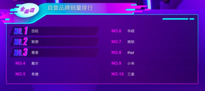 苏宁电脑双十一悟空榜：联想霸占C位 苹果线上突围