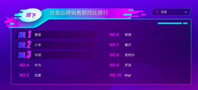 苏宁电脑双十一悟空榜：联想霸占C位 苹果线上突围