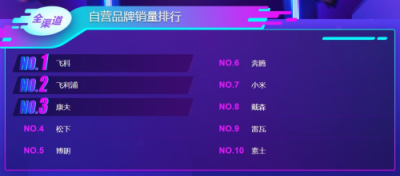 苏宁双11悟空榜：飞科飞利浦平分秋色，空净百家争鸣