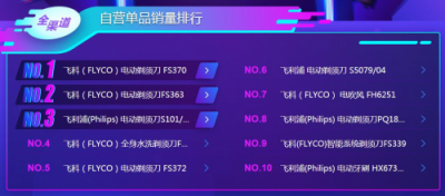 苏宁双11悟空榜：飞科飞利浦平分秋色，空净百家争鸣