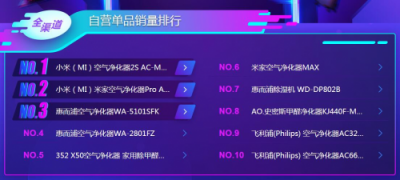 苏宁双11悟空榜：飞科飞利浦平分秋色，空净百家争鸣