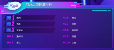苏宁双11悟空榜：飞科飞利浦平分秋色，空净百家争鸣