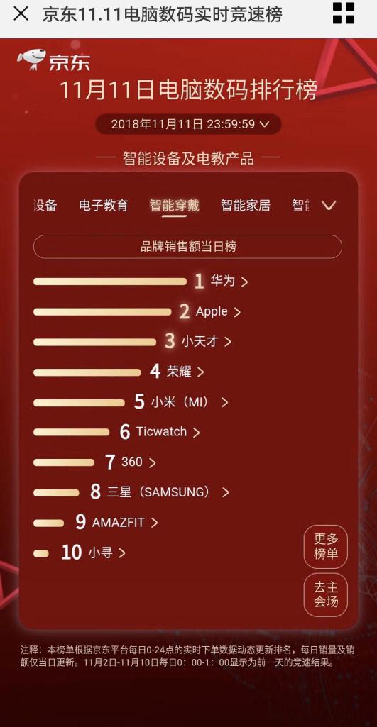 稳占C位！华为智能穿戴摘下京东双十一销量双料冠军！