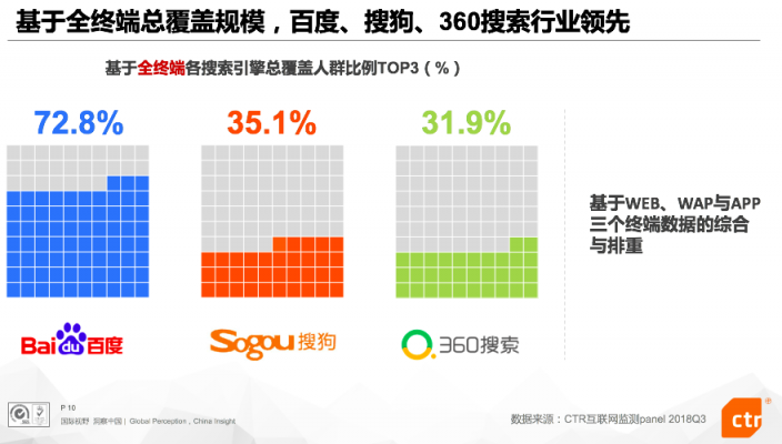 CTR: 深化差异化战略、加码AI技术研发 Q3搜狗搜索稳居行业第二