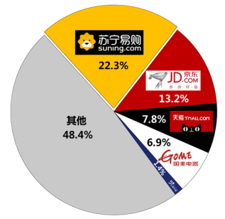 苏宁厨卫双十一战报：13分钟破10000台，零售云增长632%