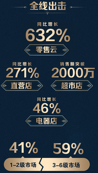 苏宁厨卫双十一战报：13分钟破10000台，零售云增长632%