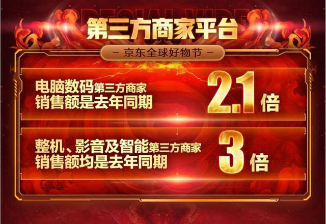 京东第三方商家数据抢眼 11.11前2小时销额达去年同期2.1倍