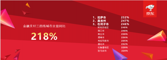 1分钱乘公交已覆盖100城市 京东金融11.11公交支付同比20倍