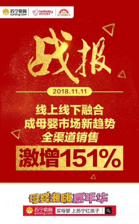 苏宁红孩子双十一创纪录，增长151%