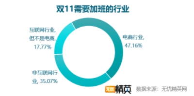 双11快乐剁手的背后，是上亿个正在加班的灵魂——无忧精英网发布双11加班调查