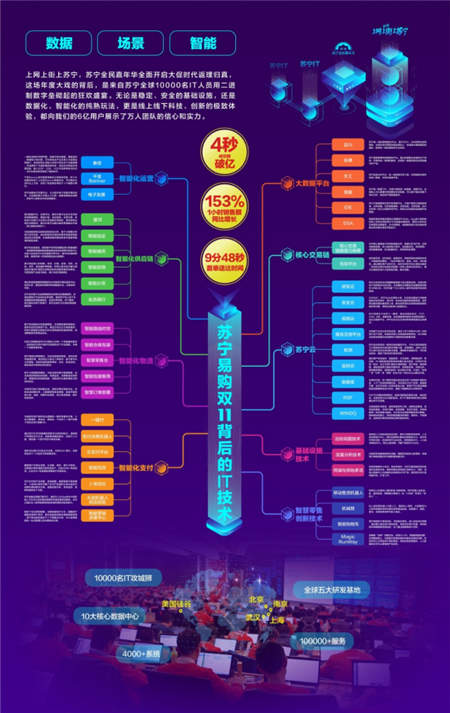 图解苏宁双十一背后的技术能力