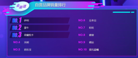 双十一大快消悟空榜单：荷兰乳牛猛然发力，怡宝力压百事可乐