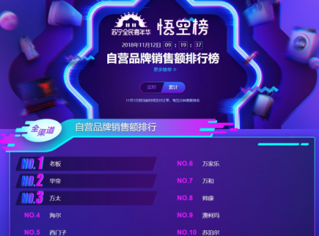 双十一后苏宁厨卫悟空榜：华帝烟灶销量神勇 小米净水器成爆款