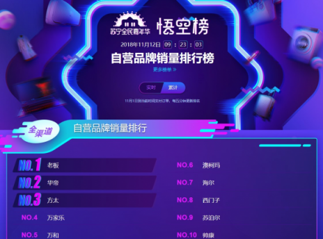 双十一后苏宁厨卫悟空榜：华帝烟灶销量神勇 小米净水器成爆款