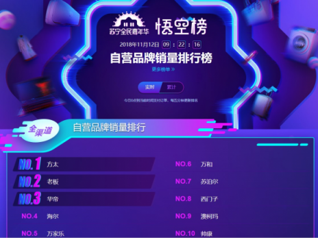双十一后苏宁厨卫悟空榜：华帝烟灶销量神勇 小米净水器成爆款