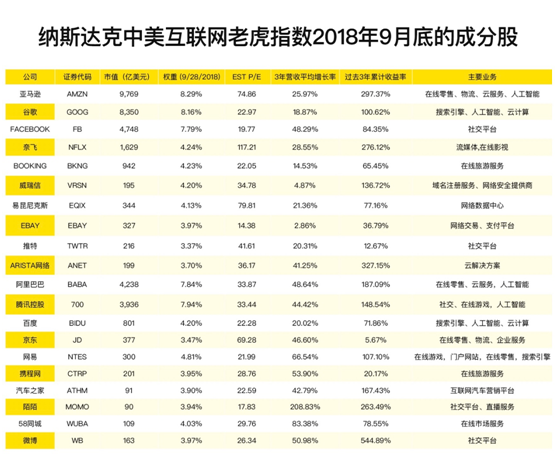 老虎证券携纳斯达克推中美互联网巨头指数，全球首个跟踪ETF同步发行