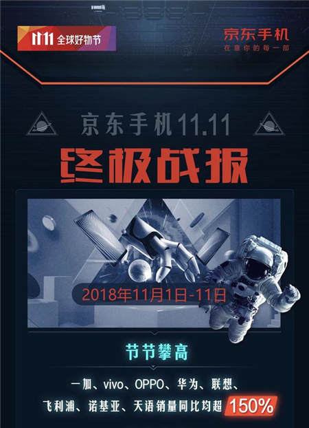 品质消费引领11.11手机大卖，京东平台拉升中国消费经济