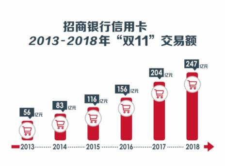 “双11”十周年，从信用卡看中国消费进化论